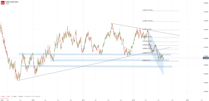 NZDUSD Chartanalyse auf Tagesbasis mit Fibonacci-Retracements