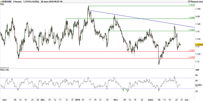 Graphique EUR/USD en données 4 heures