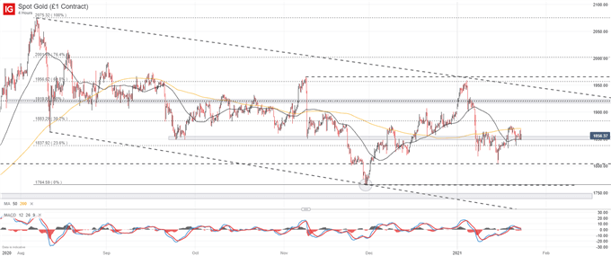 gold price chart before fomc 