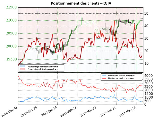 Alors que le DJIA se trouve près des records, le sentiment fournit un signal indécis sur l'indice
