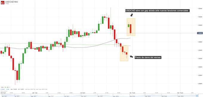 Gráfico de una hora del USDCAD