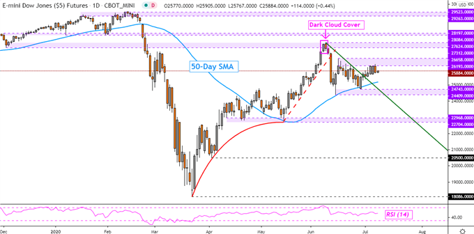 Dow Jones Futures - Daily Chart