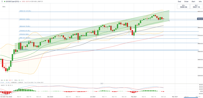 S&amp;P 500, Hang Seng, ASX 200 Outlook: Will Rising Yields Derail Stock Market's Upward Trajectory?