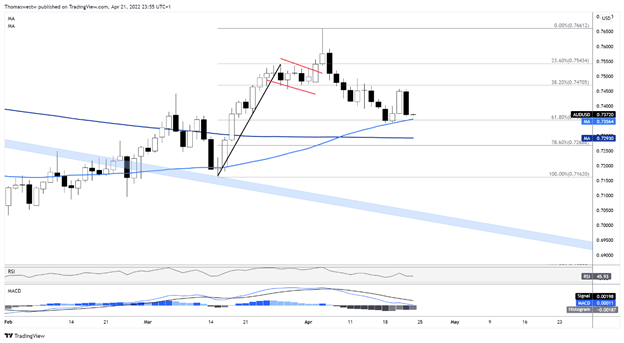 AUD/USD падает, так как рост доходности в США оказывает давление на чувствительные к риску валюты по отношению к доллару США