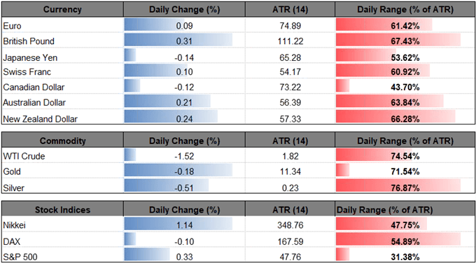 Image of daily change for major financial markets