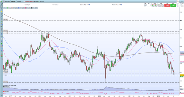 British Pound Latest – GBP/USD Bludgeoned by a Rampant US Dollar 