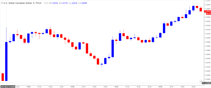 USD/CAD Chart