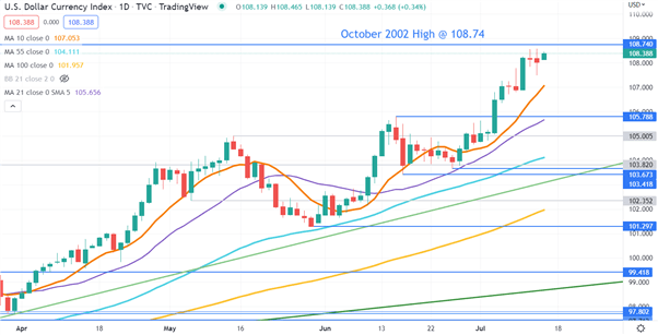 USD CHART