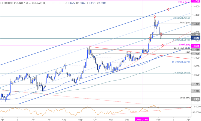 GBP/USD-Kurschart – Täglicher Zeitrahmen