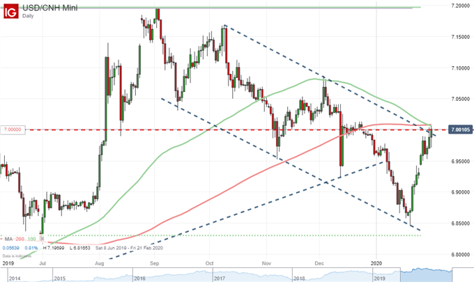Dow Threatens Breakdown, AUDUSD At 10-Year Low as Coronavirus Overrides FOMO