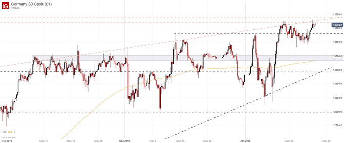 DAX Hourly Price Chart