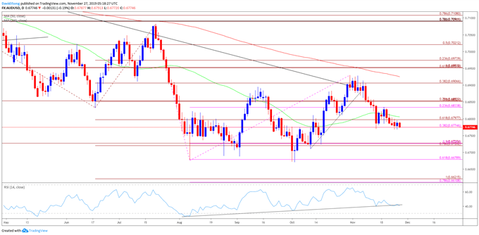 Image of AUD/USD rate daily chart
