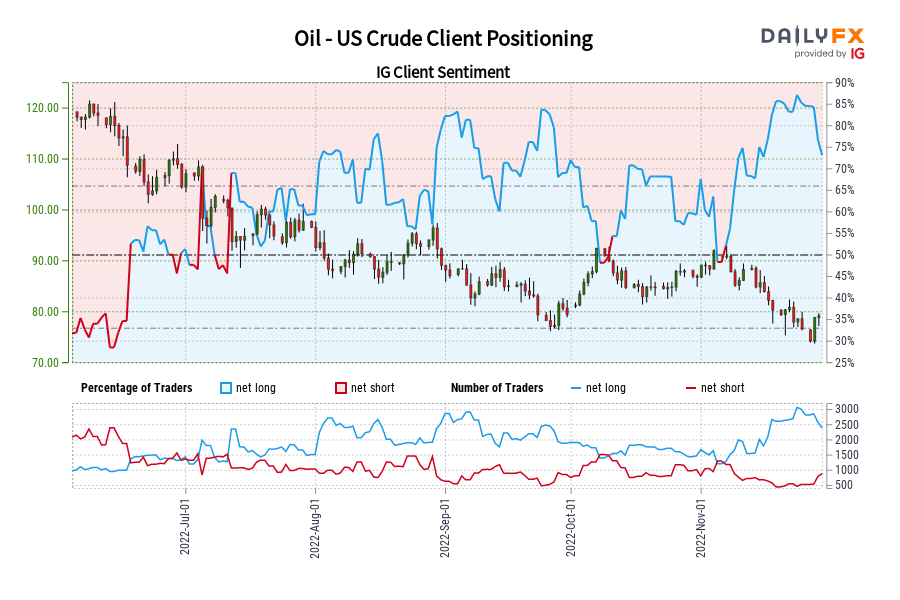 Oil - US Crude Client Positioning