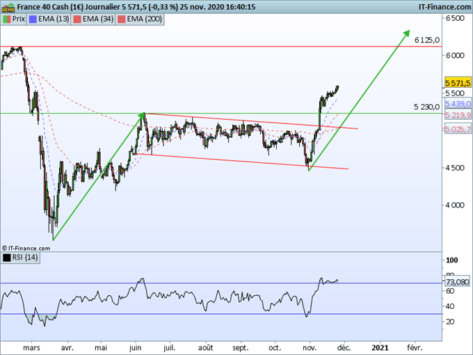 CAC40 : La hausse a besoin de respirer