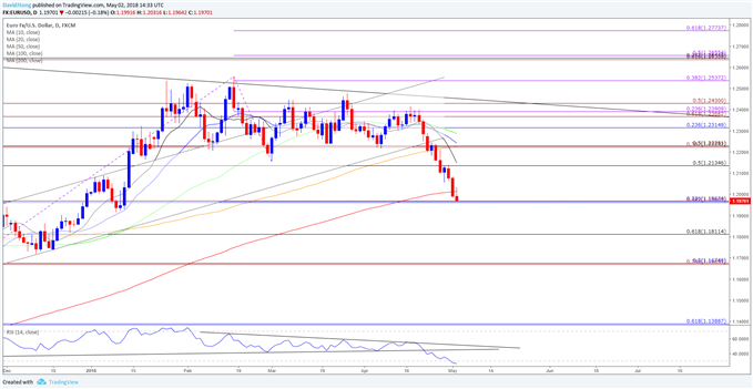 Image of EURUSD Daily Chart
