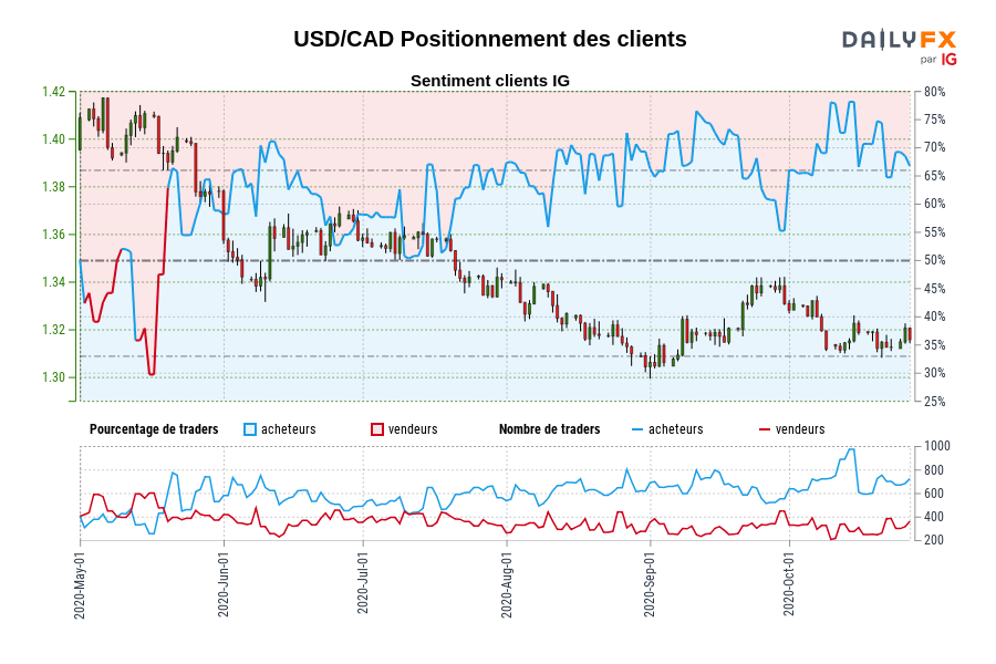 USD/CAD Positionnement des clients