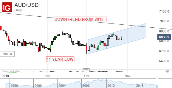 Australian Dollar Vs US Dollar, Daily Chart