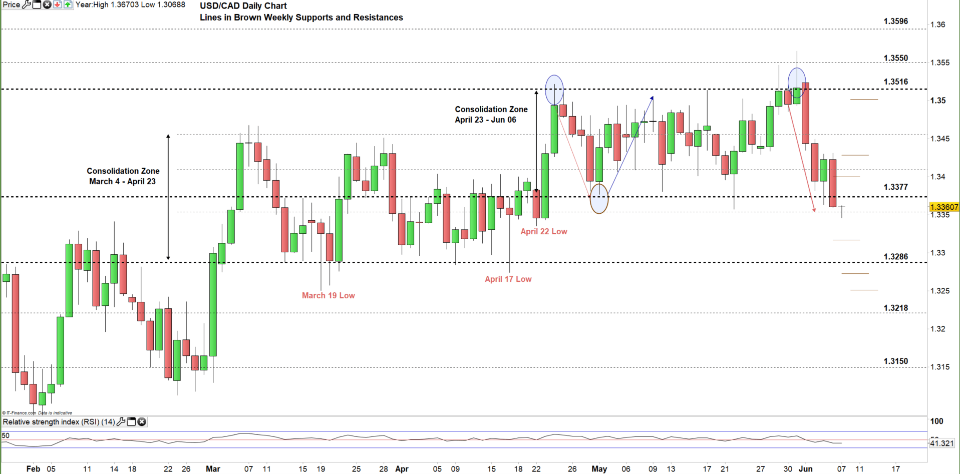 USD/CAD Long-Term Bearish Channel 