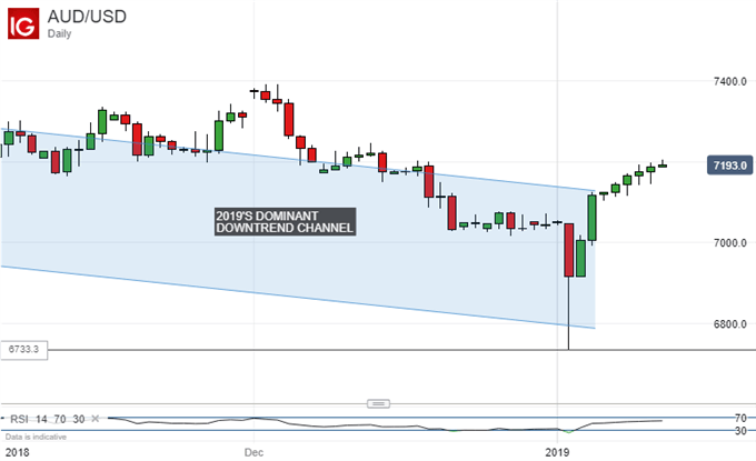 AUDUSD Chart