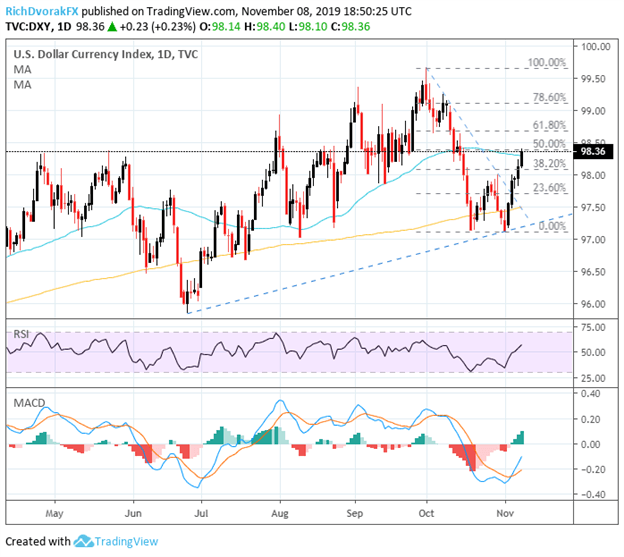 US Dollar Index Price Chart Outlook Technical Analysis