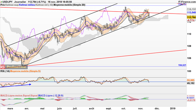 Le cours de l'USD/JPY revient tester le bas de son canal haussier de long terme