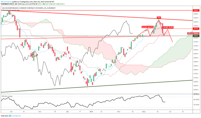 Analyse du cours du CAC 40