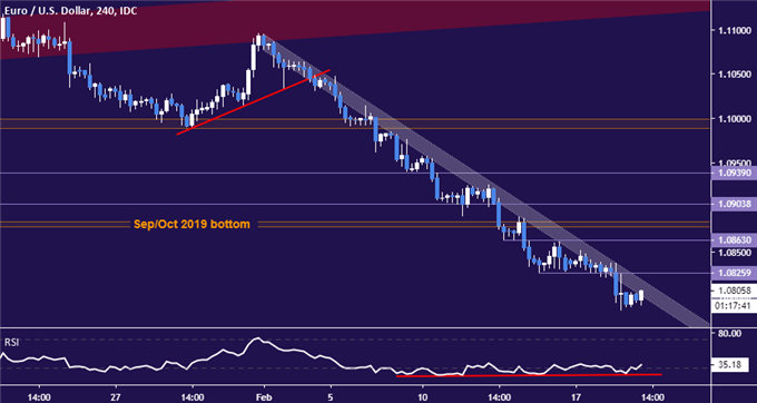 Euro vs US Dollar price chart - 4 hour
