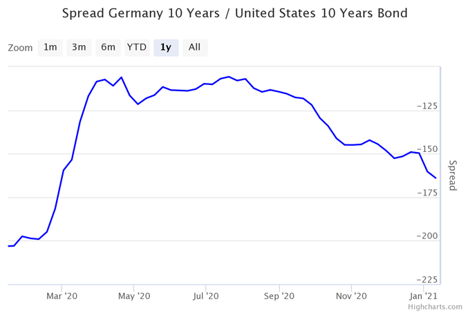 Bund Treasuries Spread