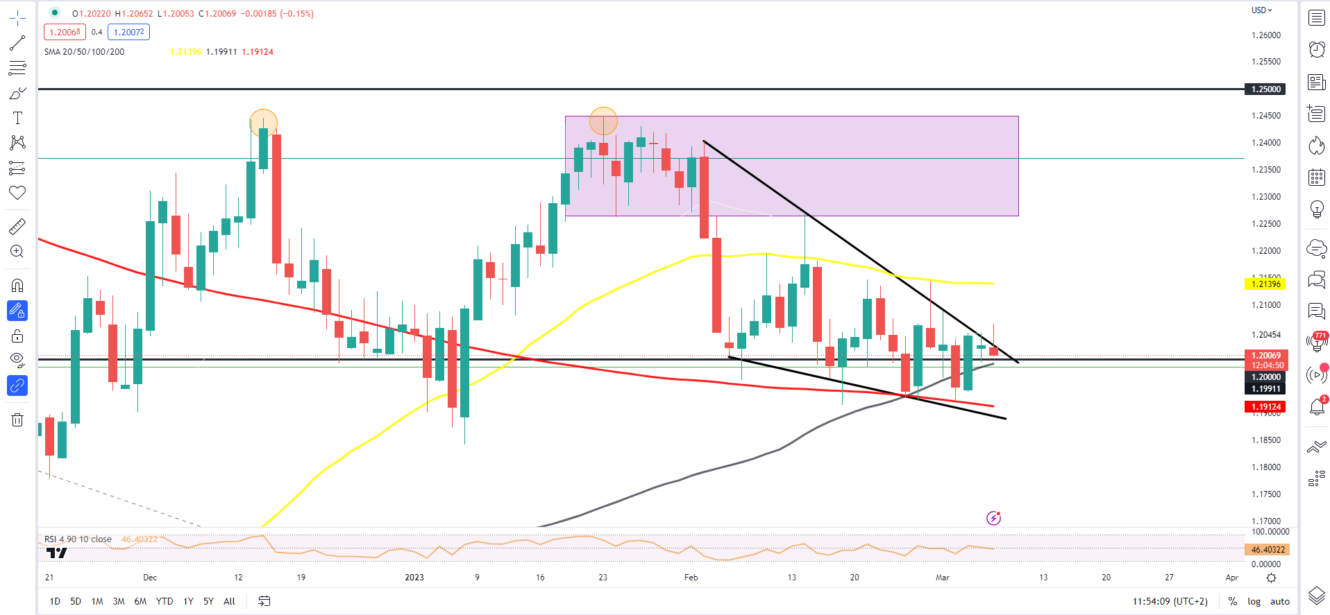 GBP/USD изо всех сил пытается удержать рост, несмотря на положительные данные по жилищному строительству Великобритании