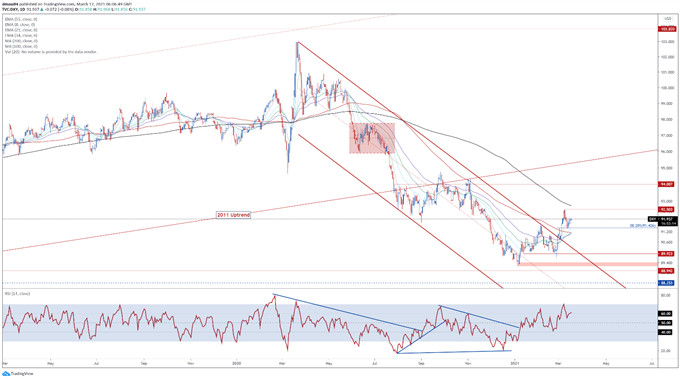 US Dollar Forecast: FOMC Summary of Economic Projections to Dictate USD