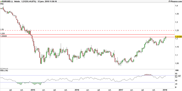 EUR/USD : la paire Euro-Dollar peut-être partie pour ne plus revenir
