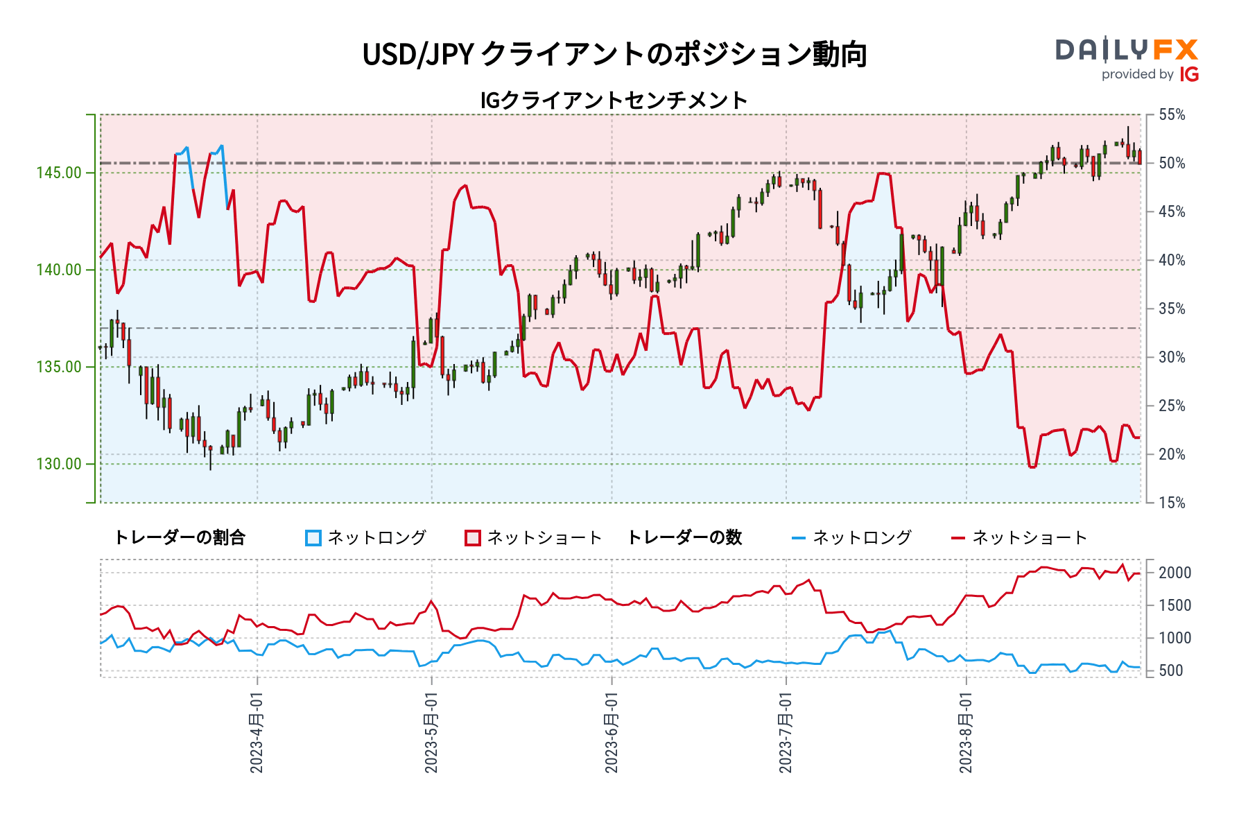 USD/JPY クライアントのポジション動向