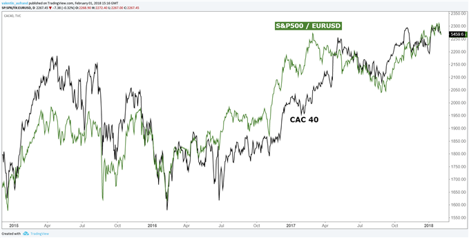 CAC 40 : La baisse de Wall Street et l’appréciation de l’euro pénalisent l’indice parisien
