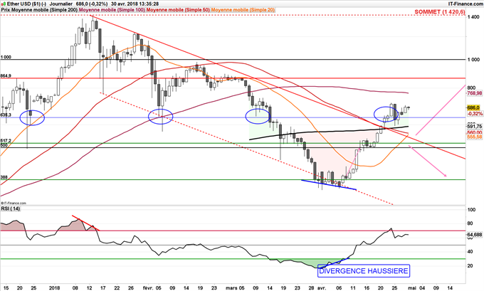 L'Ether consolide entre 650 et 700 dollars