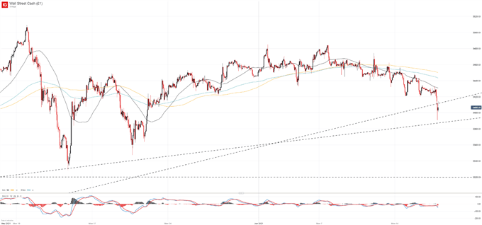 dow jones hourly price chart 