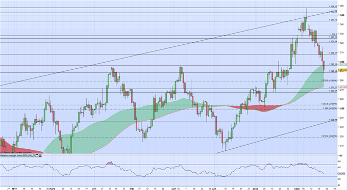 Cours de l’or : La Fed et le Dollar soutiennent l’once