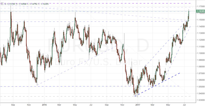 EUR/USD Stretches 2.5 Year High Despite Reserved ECB, Bitcoin Surges