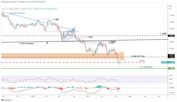 پیش‌بینی اساسی EUR/USD: برابری در دستیابی به‌عنوان افزایش بادهای مخالف 