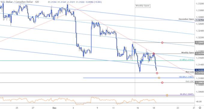 Canadian Dollar Price Chart - USD/CAD 120min - Loonie Trade Outlook - USDCAD Technical Forecast