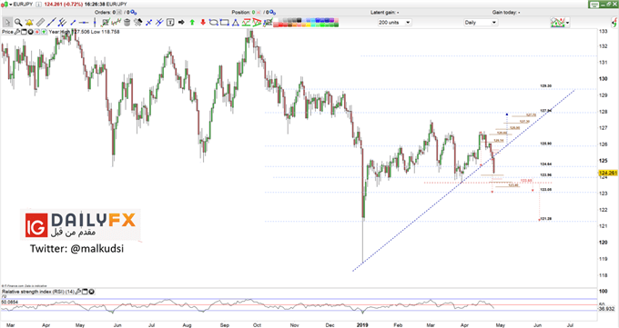 EUR/JPY prices daily Chart