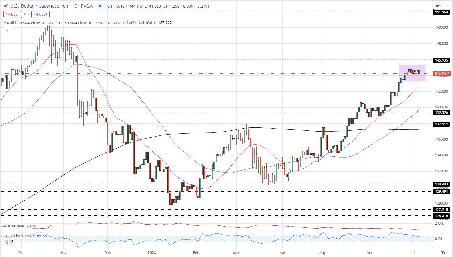 USD/JPY Последние данные: японская иена сопротивляется росту доходности по облигациям США