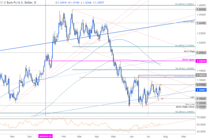 EUR/USD-Tageschart