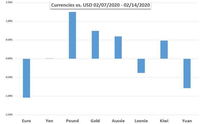 Currency Performance
