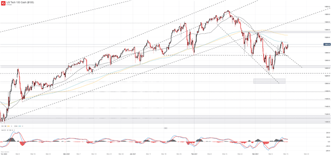 nasdaq 100 price chart 