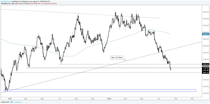 Gold daily chart