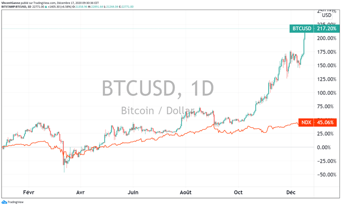 Bitcoin (BTC): Fear of Missing Out (FOMO)
