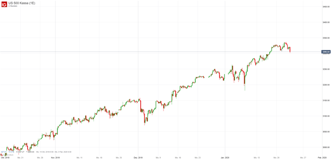 SP 500 Chartanalyse