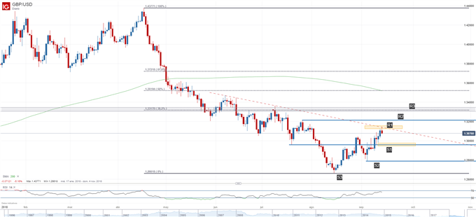 Gráfico técnico de la GBPUSD