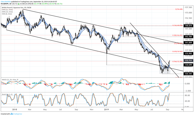 gbpjpy price, gbpjpy technical analysis, gbpjpy chart, gbpjpy price forecast, gbpjpy price chart, gbp to jpy, gbp rate