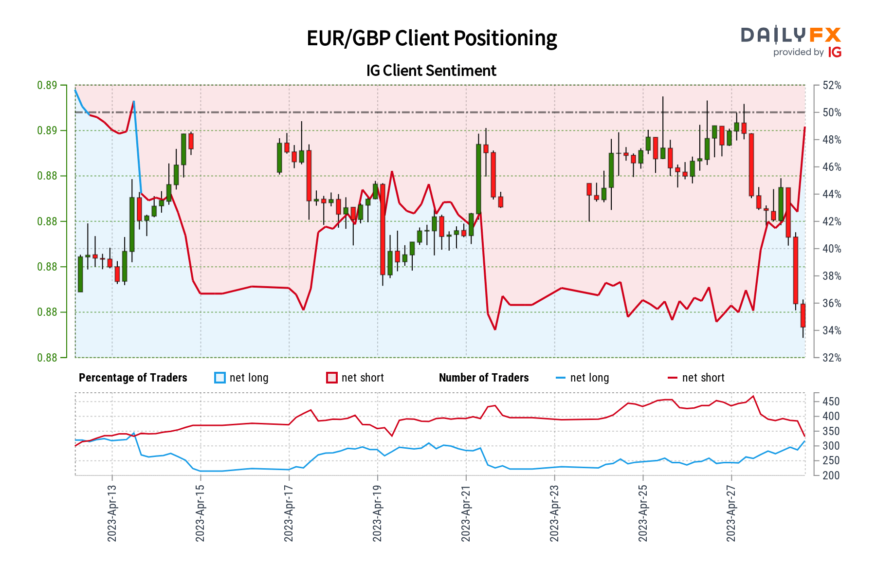 eur-gbp-ig-client-sentiment-our-data-shows-traders-are-now-net-long